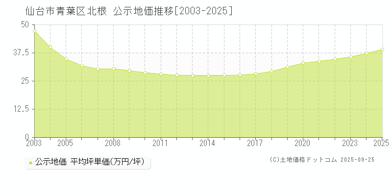 仙台市青葉区北根の地価公示推移グラフ 