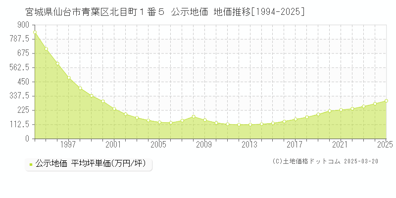 宮城県仙台市青葉区北目町１番５ 公示地価 地価推移[1994-2025]