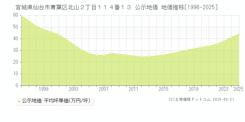 宮城県仙台市青葉区北山２丁目１１４番１３ 公示地価 地価推移[1996-2025]