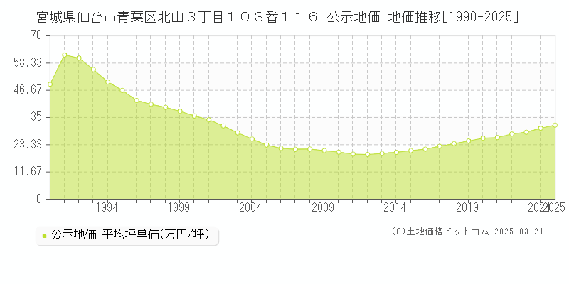 宮城県仙台市青葉区北山３丁目１０３番１１６ 公示地価 地価推移[1990-2025]