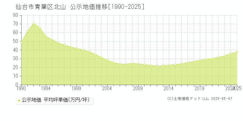 北山(仙台市青葉区)の公示地価推移グラフ(坪単価)[1990-2025年]