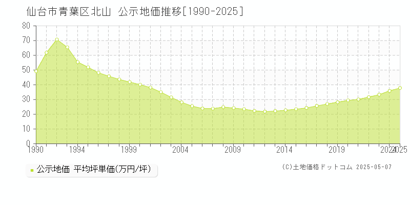 仙台市青葉区北山の地価公示推移グラフ 