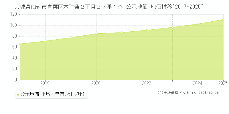 宮城県仙台市青葉区木町通２丁目２７番１外 公示地価 地価推移[2017-2025]