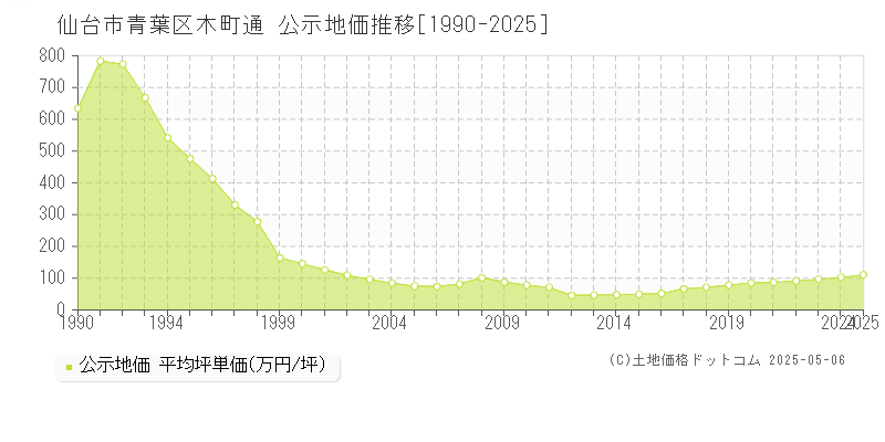 木町通(仙台市青葉区)の公示地価推移グラフ(坪単価)[1990-2025年]