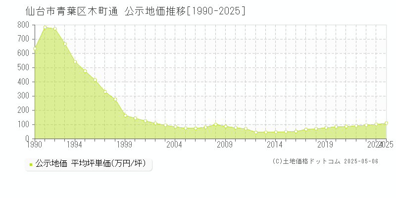 仙台市青葉区木町通の地価公示推移グラフ 