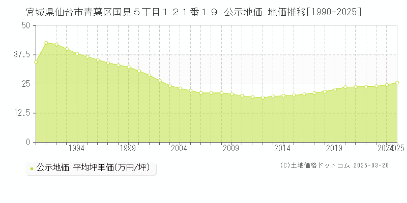 宮城県仙台市青葉区国見５丁目１２１番１９ 公示地価 地価推移[1990-2025]
