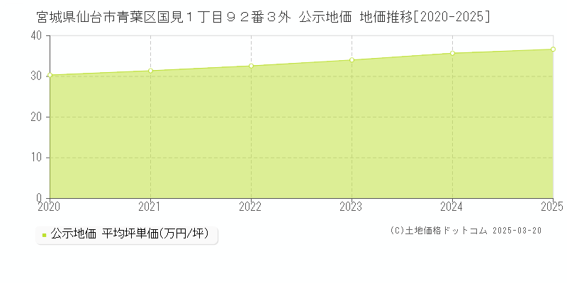 宮城県仙台市青葉区国見１丁目９２番３外 公示地価 地価推移[2020-2025]