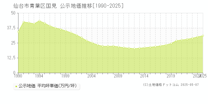 国見(仙台市青葉区)の公示地価推移グラフ(坪単価)[1990-2025年]