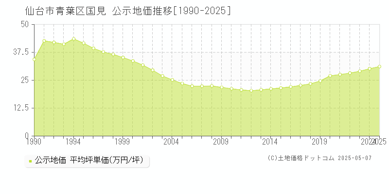 仙台市青葉区国見の地価公示推移グラフ 