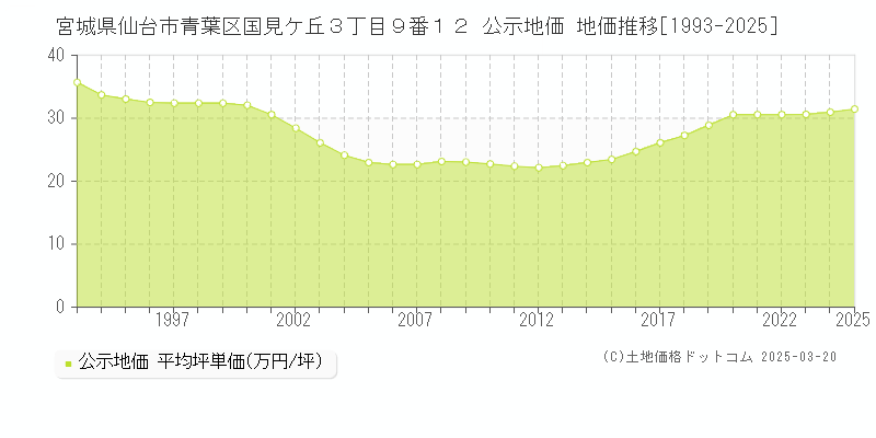 宮城県仙台市青葉区国見ケ丘３丁目９番１２ 公示地価 地価推移[1993-2025]