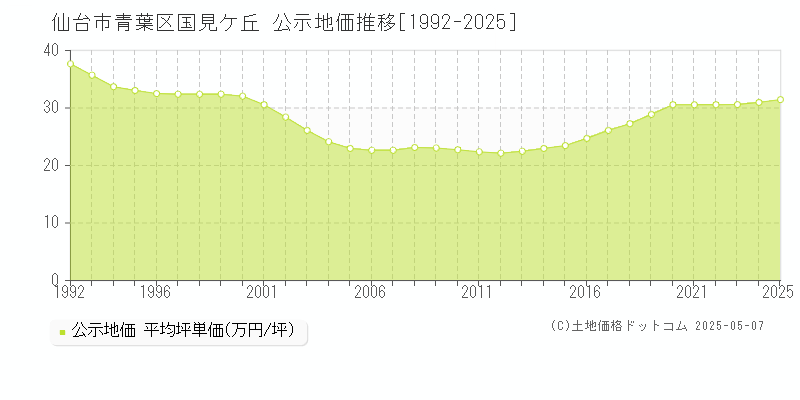 国見ケ丘(仙台市青葉区)の公示地価推移グラフ(坪単価)[1992-2025年]
