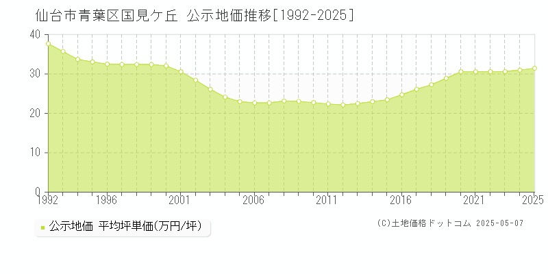 仙台市青葉区国見ケ丘の地価公示推移グラフ 