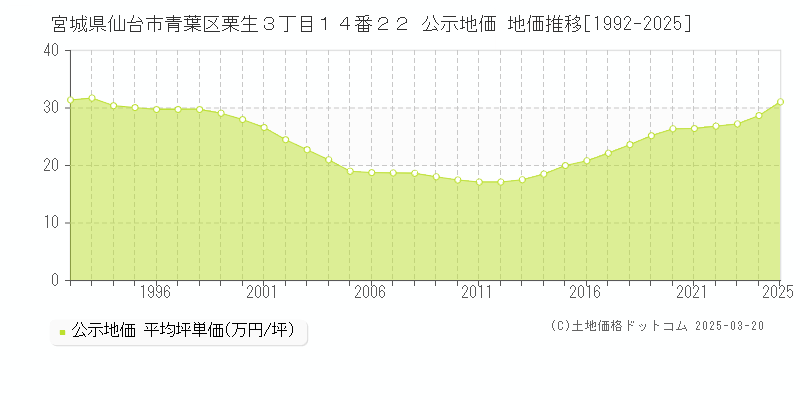 宮城県仙台市青葉区栗生３丁目１４番２２ 公示地価 地価推移[1992-2025]