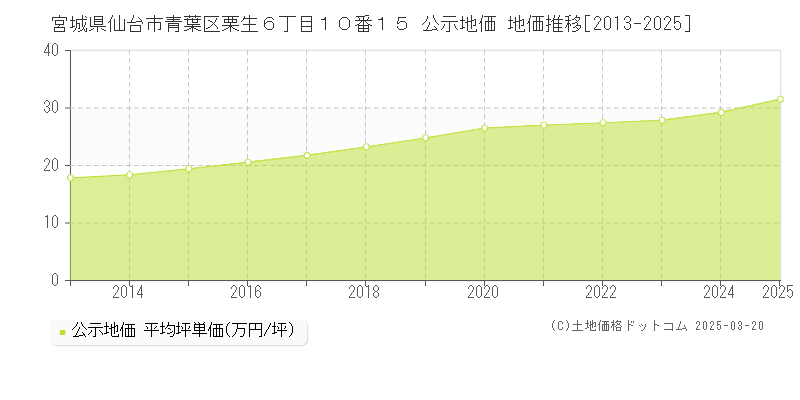宮城県仙台市青葉区栗生６丁目１０番１５ 公示地価 地価推移[2013-2025]