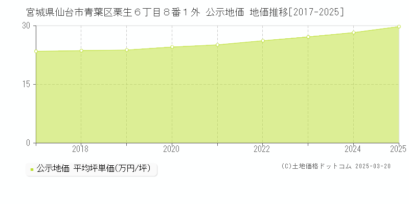 宮城県仙台市青葉区栗生６丁目８番１外 公示地価 地価推移[2017-2025]