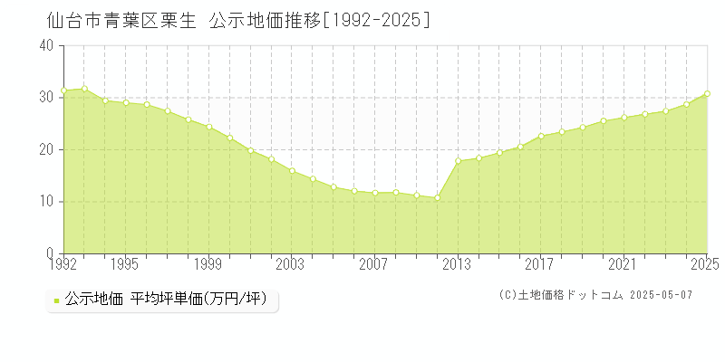 仙台市青葉区栗生の地価公示推移グラフ 