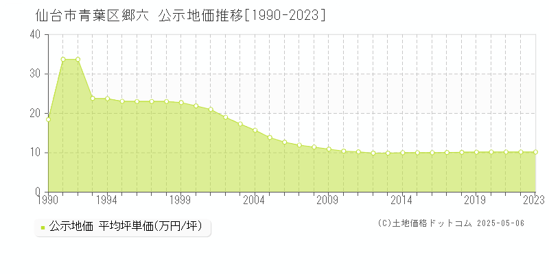 郷六(仙台市青葉区)の公示地価推移グラフ(坪単価)[1990-2023年]