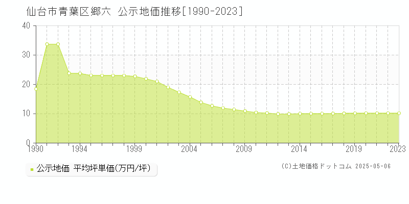 仙台市青葉区郷六の地価公示推移グラフ 