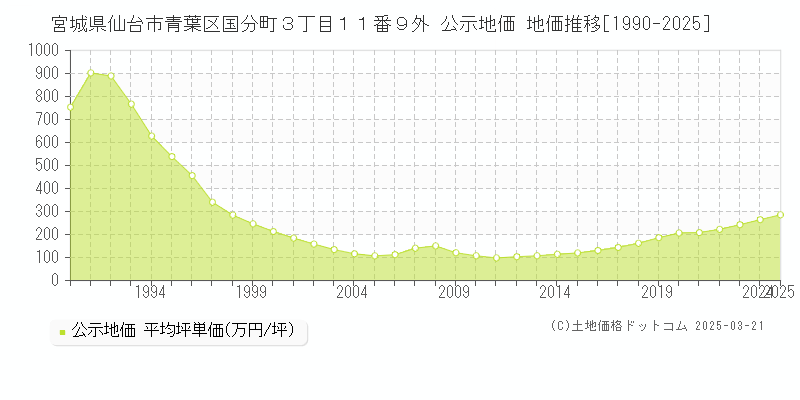 宮城県仙台市青葉区国分町３丁目１１番９外 公示地価 地価推移[1990-2025]