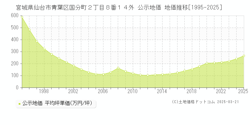 宮城県仙台市青葉区国分町２丁目８番１４外 公示地価 地価推移[1995-2025]