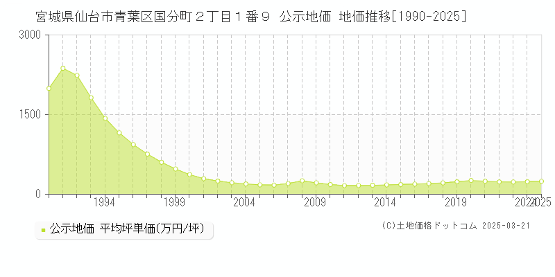宮城県仙台市青葉区国分町２丁目１番９ 公示地価 地価推移[1990-2025]