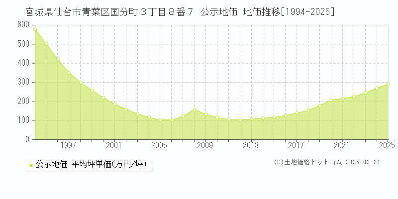 宮城県仙台市青葉区国分町３丁目８番７ 公示地価 地価推移[1994-2025]