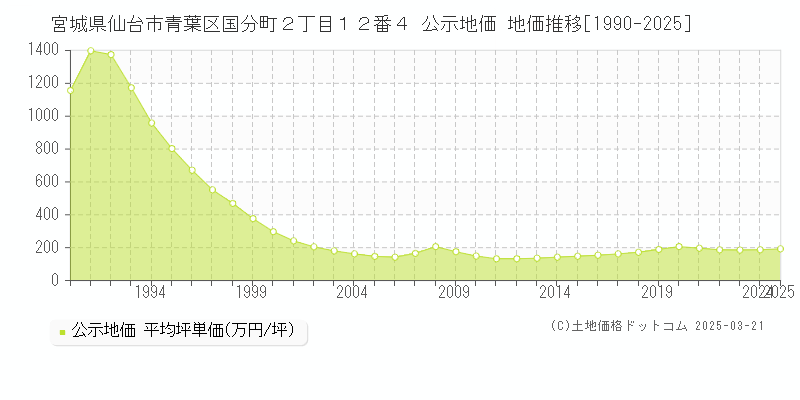 宮城県仙台市青葉区国分町２丁目１２番４ 公示地価 地価推移[1990-2025]