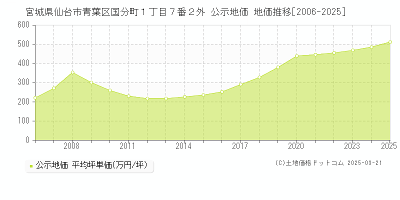 宮城県仙台市青葉区国分町１丁目７番２外 公示地価 地価推移[2006-2025]