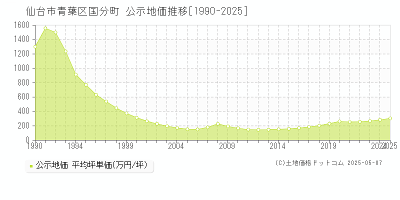 国分町(仙台市青葉区)の公示地価推移グラフ(坪単価)[1990-2025年]