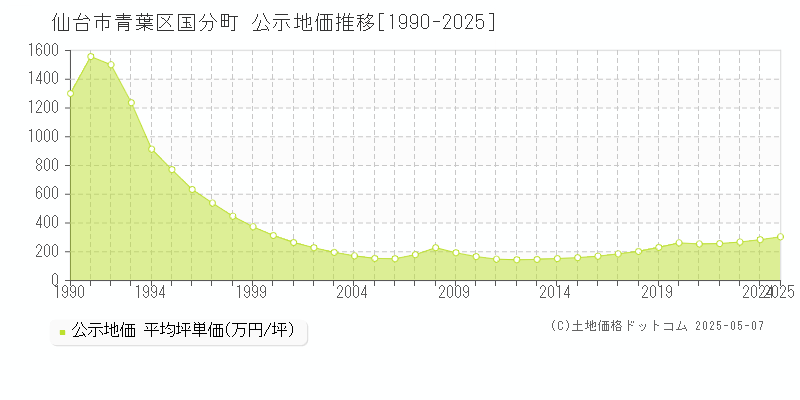 仙台市青葉区国分町の地価公示推移グラフ 