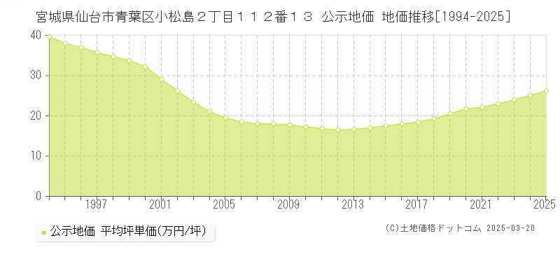 宮城県仙台市青葉区小松島２丁目１１２番１３ 公示地価 地価推移[1994-2025]