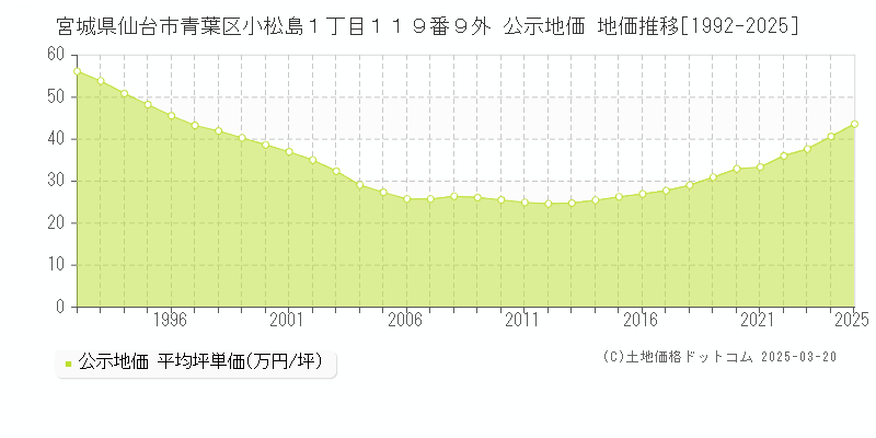 宮城県仙台市青葉区小松島１丁目１１９番９外 公示地価 地価推移[1992-2025]