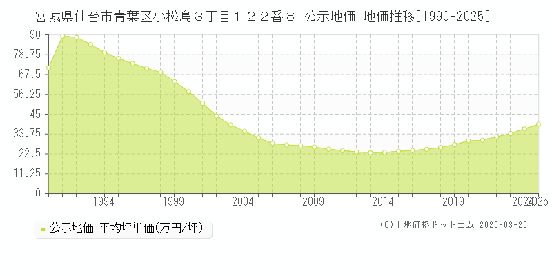 宮城県仙台市青葉区小松島３丁目１２２番８ 公示地価 地価推移[1990-2025]