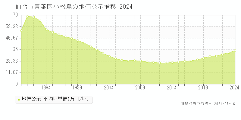 仙台市青葉区小松島の地価公示推移グラフ 
