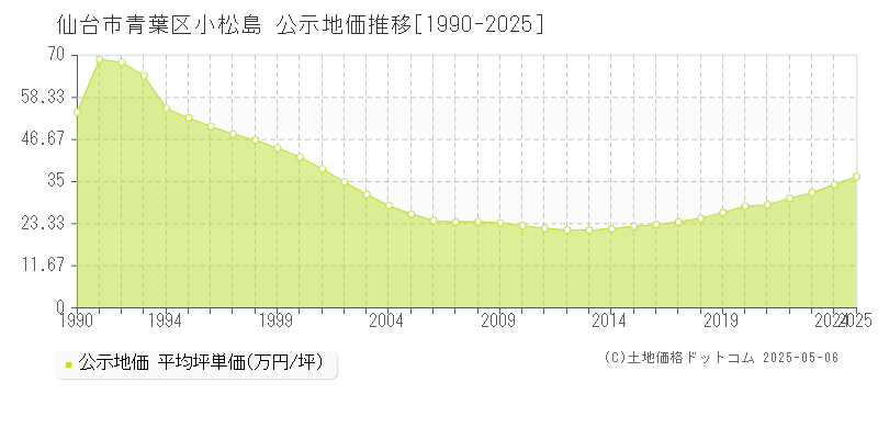 小松島(仙台市青葉区)の公示地価推移グラフ(坪単価)[1990-2025年]