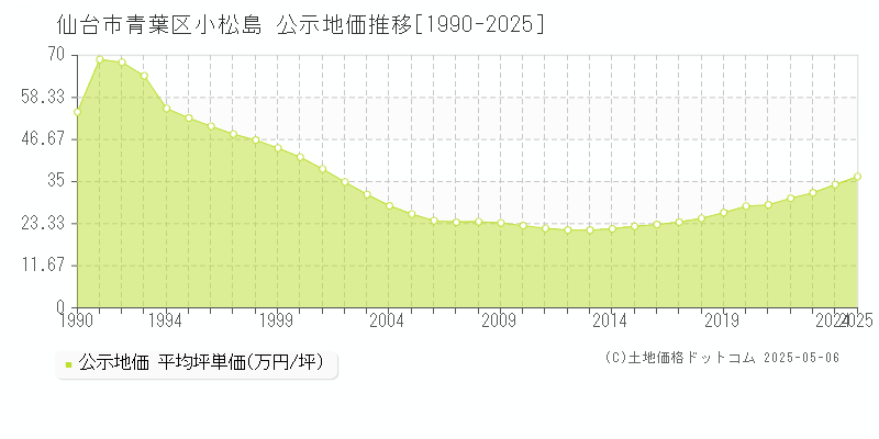 仙台市青葉区小松島の地価公示推移グラフ 