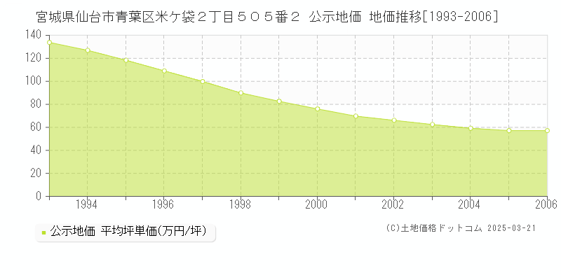 宮城県仙台市青葉区米ケ袋２丁目５０５番２ 公示地価 地価推移[1993-2006]