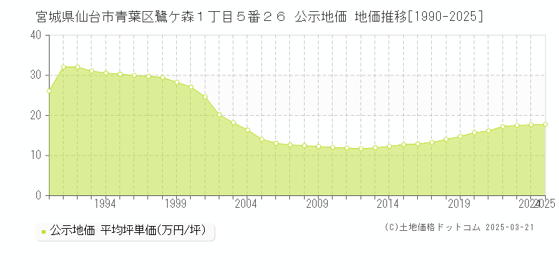 宮城県仙台市青葉区鷺ケ森１丁目５番２６ 公示地価 地価推移[1990-2025]