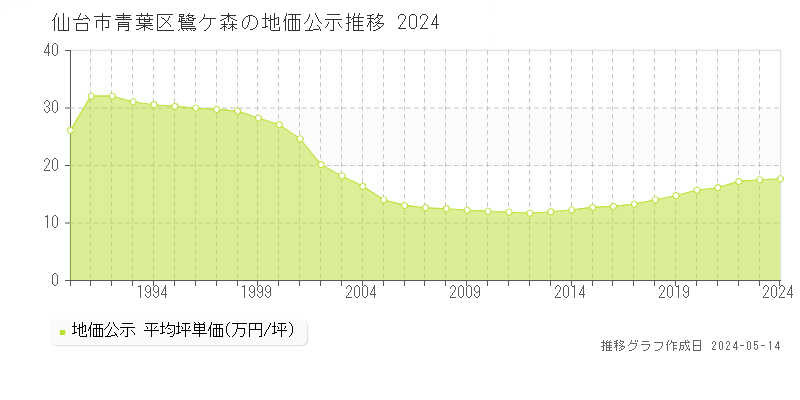 仙台市青葉区鷺ケ森の地価公示推移グラフ 