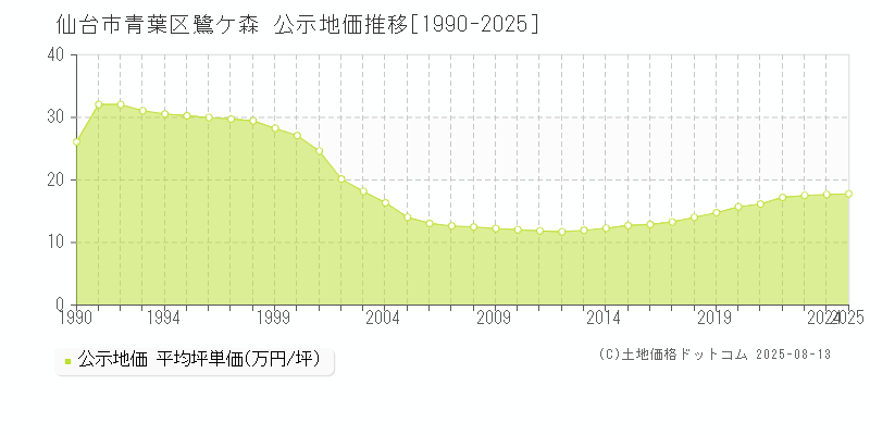 鷺ケ森(仙台市青葉区)の公示地価推移グラフ(坪単価)[1990-2025年]
