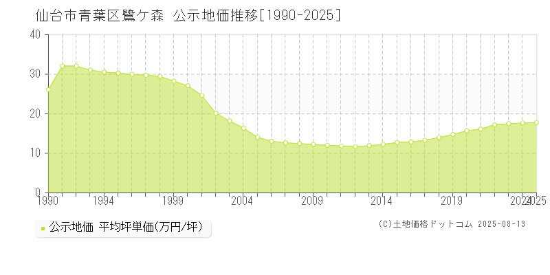 仙台市青葉区鷺ケ森の地価公示推移グラフ 