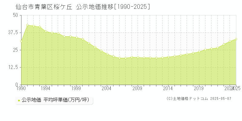桜ケ丘(仙台市青葉区)の公示地価推移グラフ(坪単価)[1990-2025年]