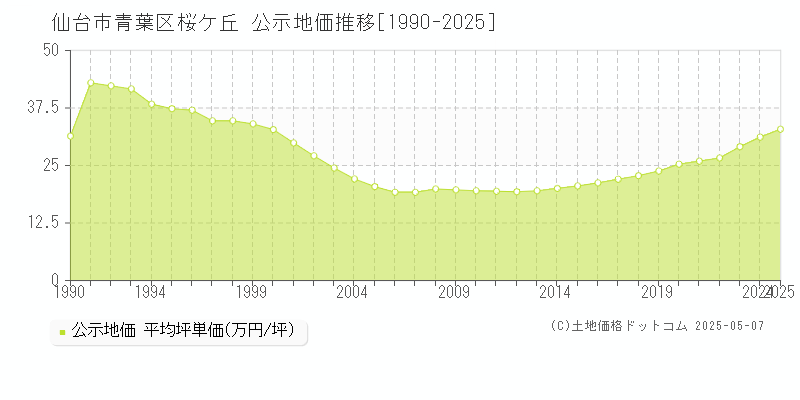 仙台市青葉区桜ケ丘の地価公示推移グラフ 