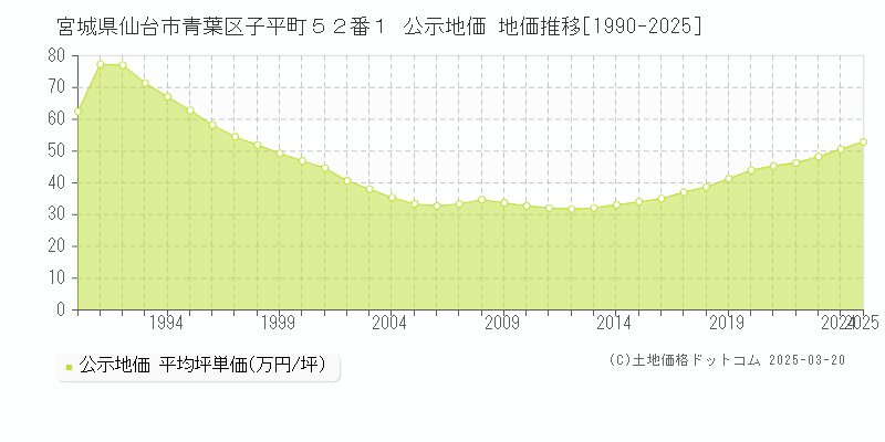 宮城県仙台市青葉区子平町５２番１ 公示地価 地価推移[1990-2025]