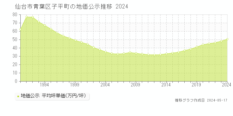 仙台市青葉区子平町の地価公示推移グラフ 