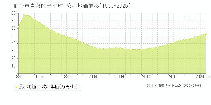 子平町(仙台市青葉区)の公示地価推移グラフ(坪単価)[1990-2025年]