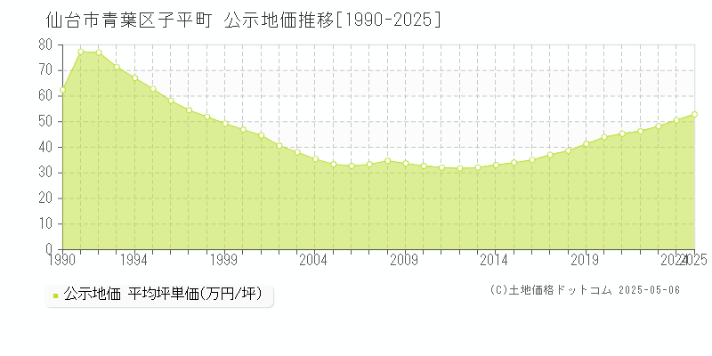 仙台市青葉区子平町の地価公示推移グラフ 