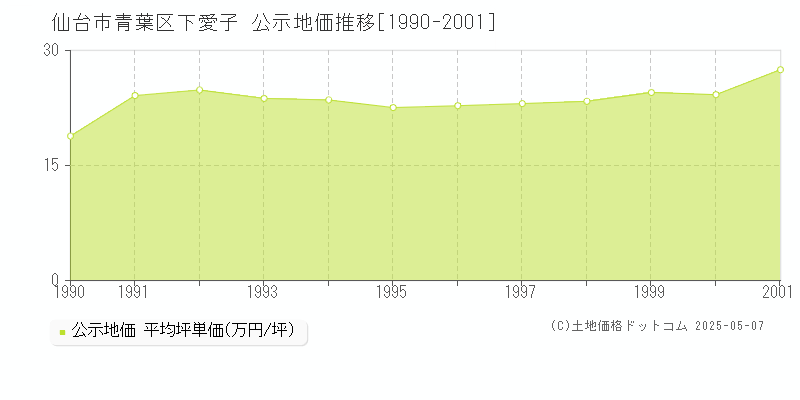 下愛子(仙台市青葉区)の公示地価推移グラフ(坪単価)[1990-2001年]