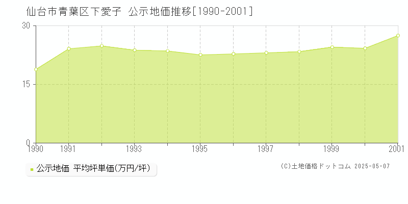 仙台市青葉区下愛子の地価公示推移グラフ 