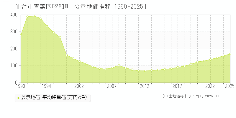 昭和町(仙台市青葉区)の公示地価推移グラフ(坪単価)[1990-2025年]